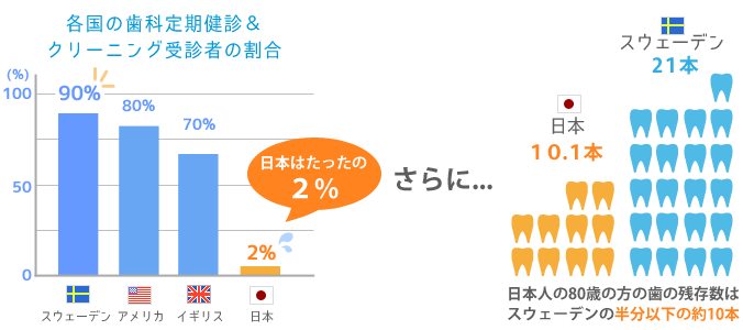 予防歯科の重要性